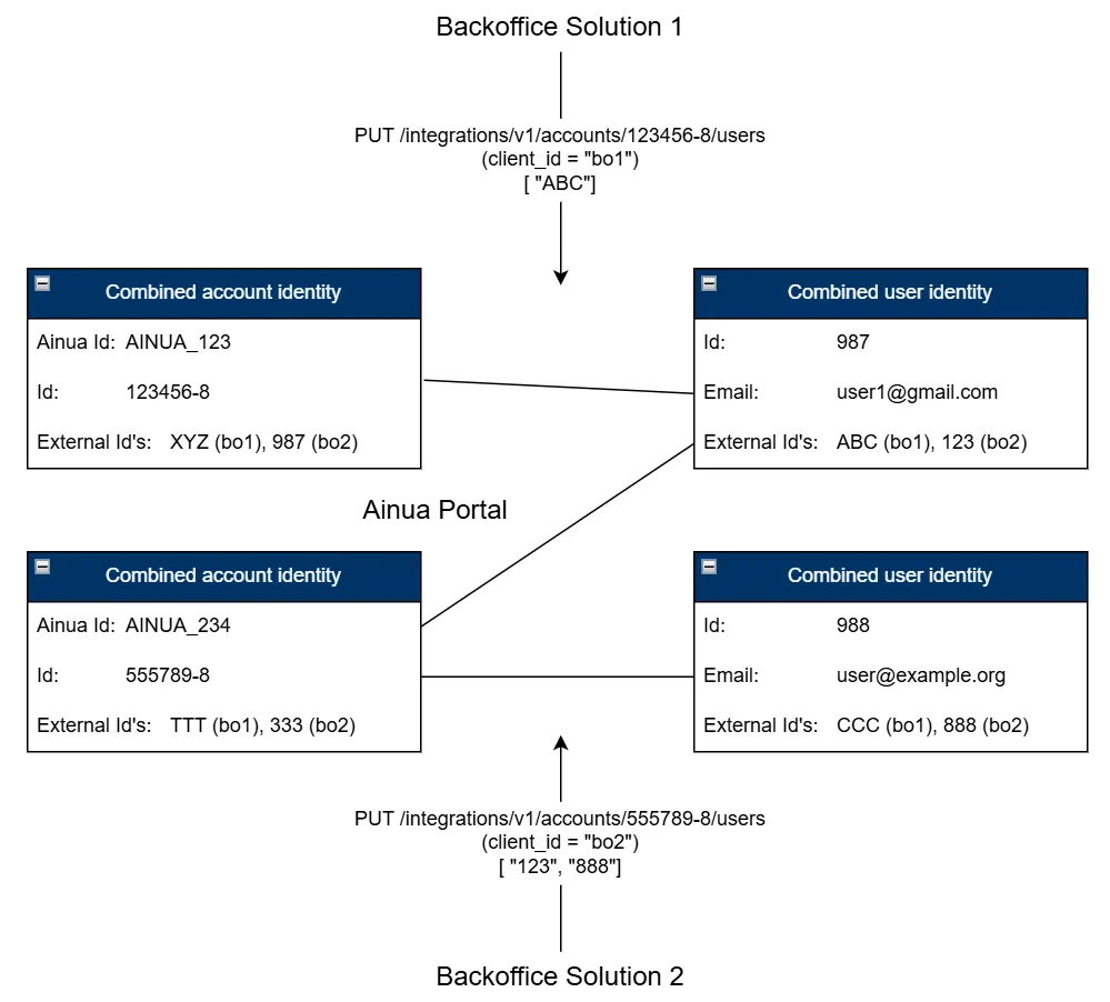 Binding accounts and users