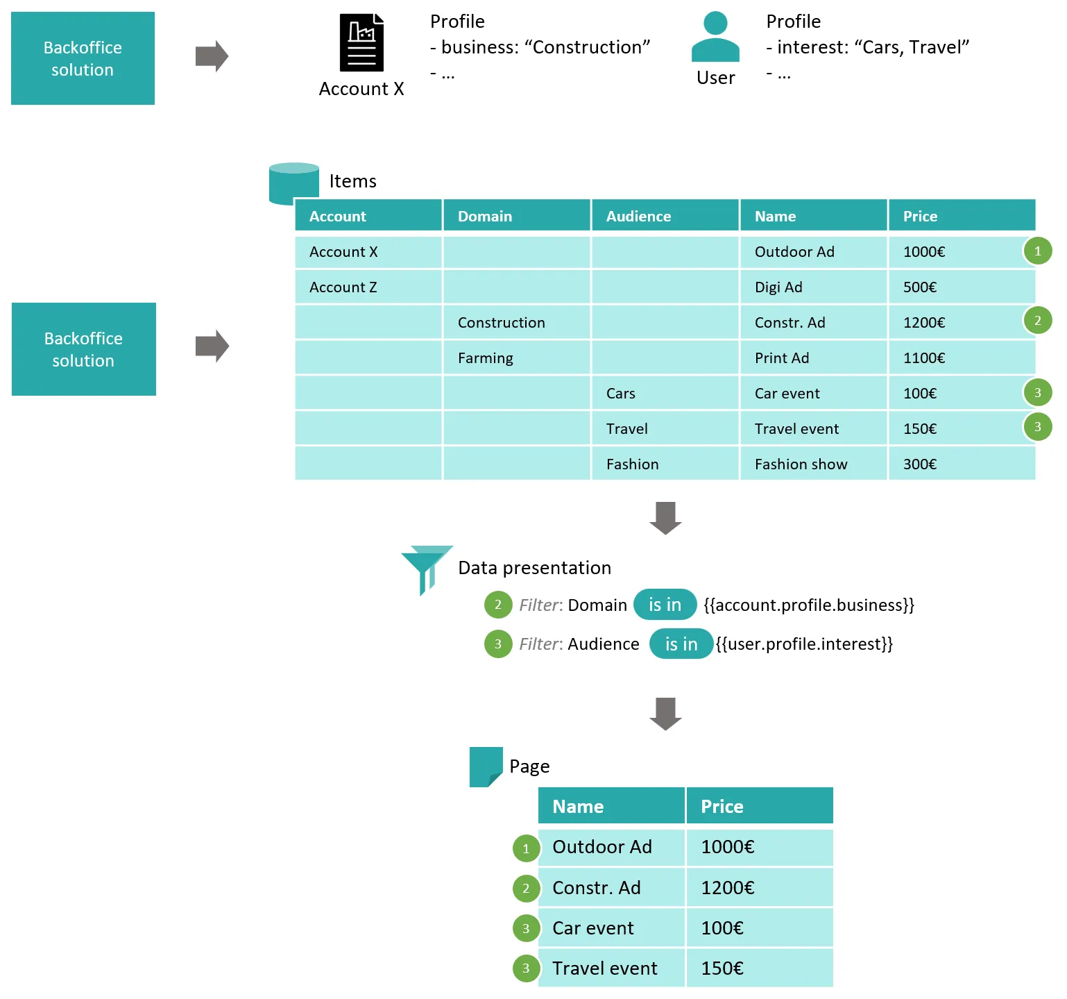 Filtering using profile